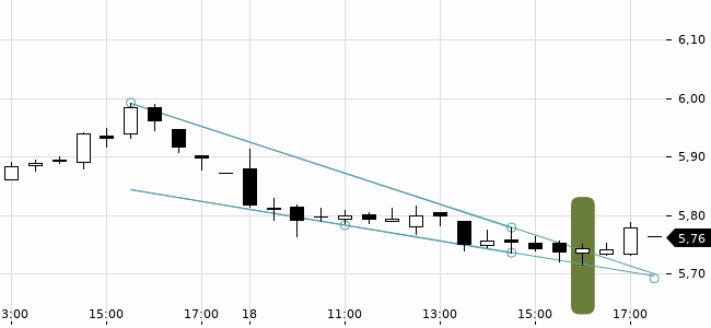 Chartansicht Trendsignal
