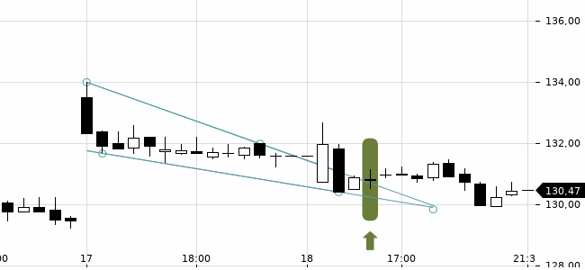 Chartansicht Trendsignal