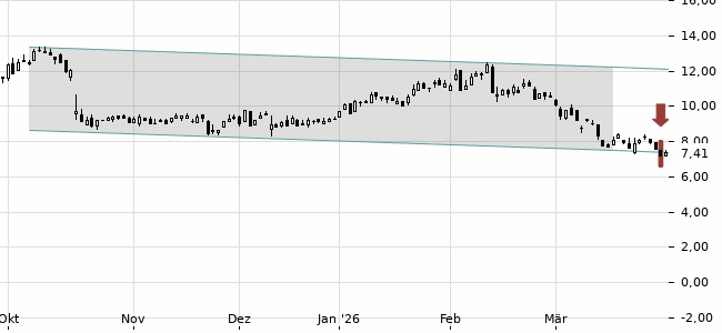 Chartansicht Trendsignal