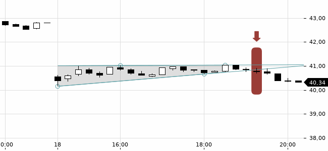 Chartansicht Trendsignal