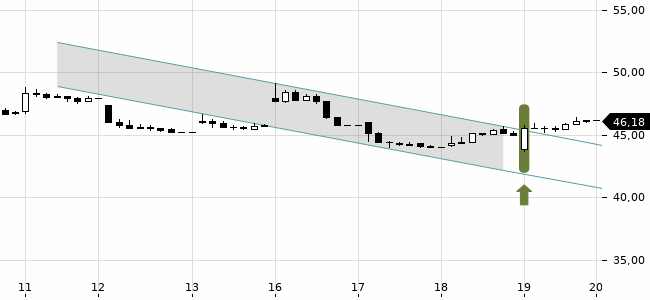 Chartansicht Trendsignal