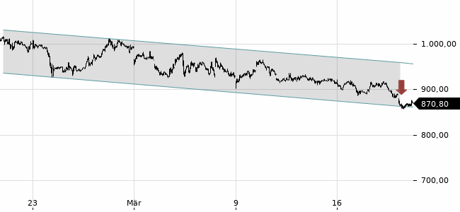Chartansicht Trendsignal