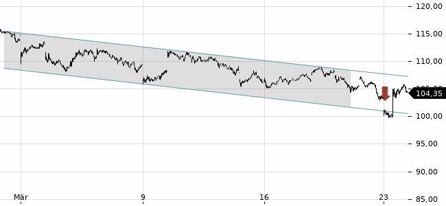 Chartansicht Trendsignal