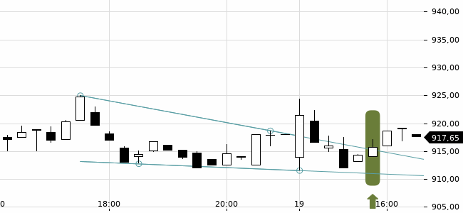 Chartansicht Trendsignal