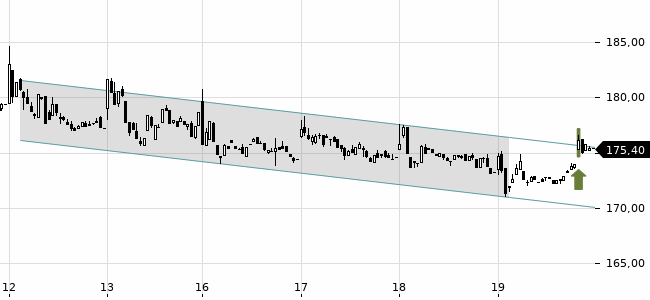 Chartansicht Trendsignal