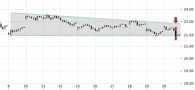 Chartansicht Trendsignal