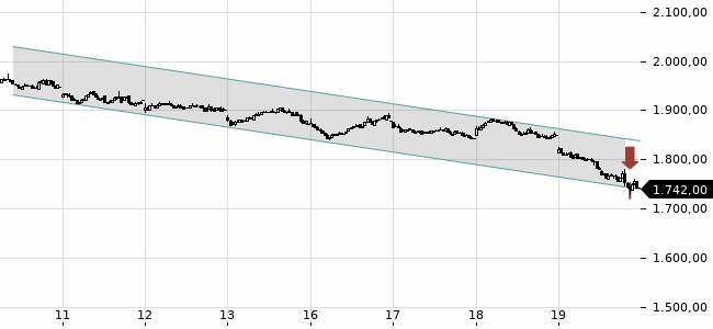 Chartansicht Trendsignal