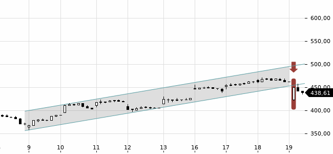 Chartansicht Trendsignal