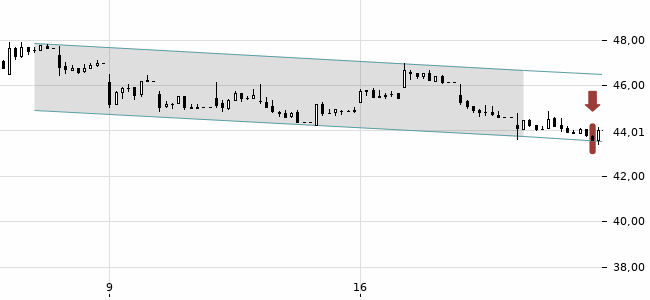 Chartansicht Trendsignal