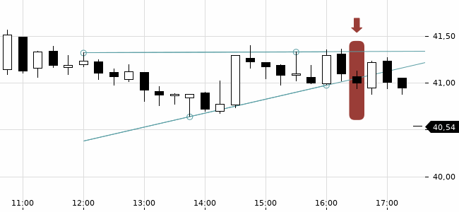 Chartansicht Trendsignal