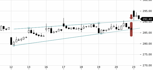 Chartansicht Trendsignal