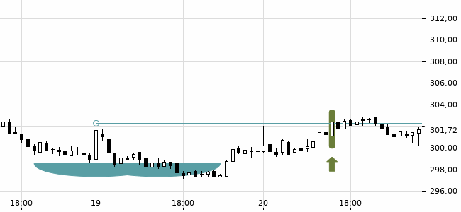 Chartansicht Trendsignal