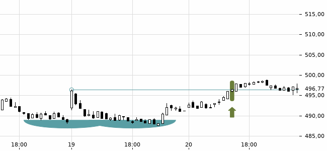 Chartansicht Trendsignal