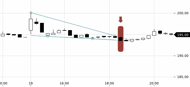 Chartansicht Trendsignal