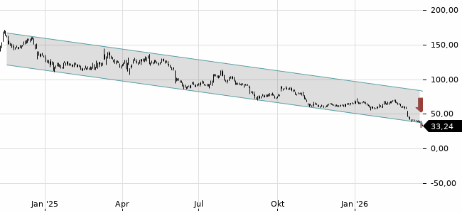 Chartansicht Trendsignal