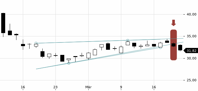 Chartansicht Trendsignal
