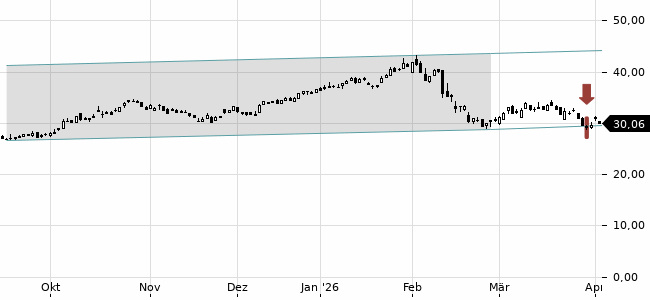 Chartansicht Trendsignal