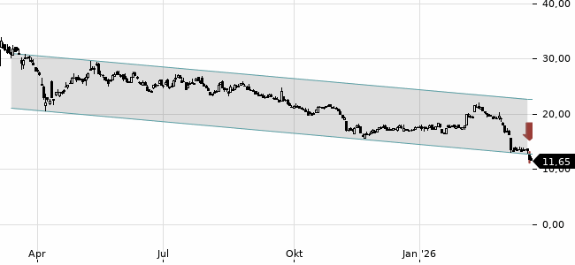 Chartansicht Trendsignal