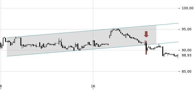 Chartansicht Trendsignal