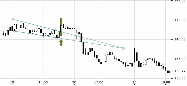 Chartansicht Trendsignal