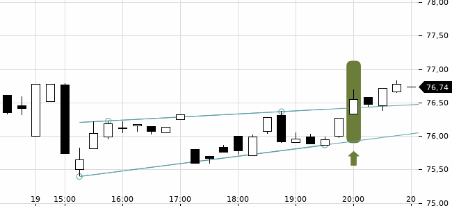 Chartansicht Trendsignal