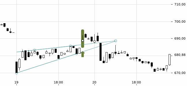 Chartansicht Trendsignal