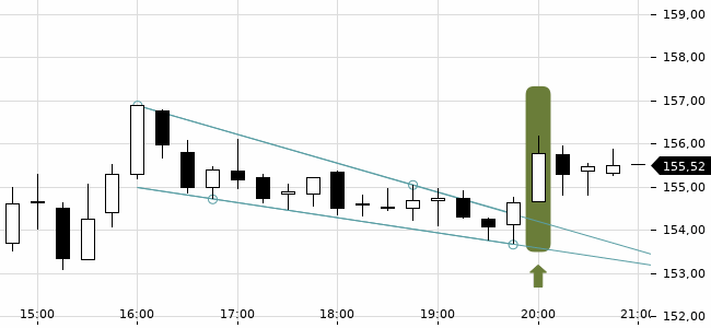 Chartansicht Trendsignal
