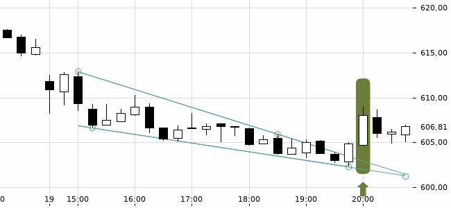 Chartansicht Trendsignal