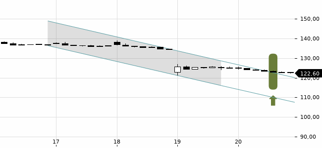 Chartansicht Trendsignal