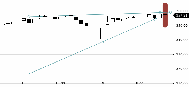Chartansicht Trendsignal