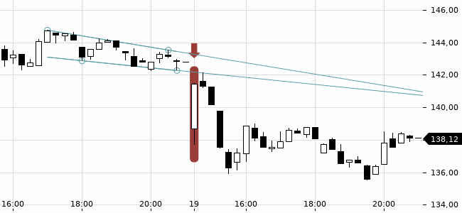 Chartansicht Trendsignal