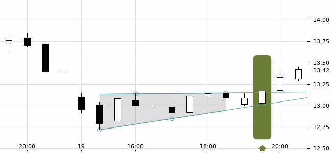 Chartansicht Trendsignal