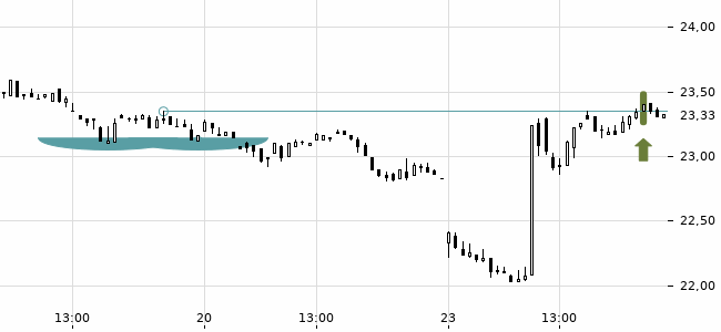 Chartansicht Trendsignal