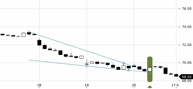Chartansicht Trendsignal