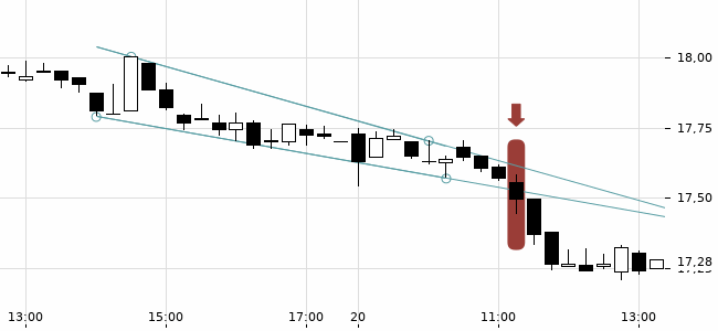 Chartansicht Trendsignal