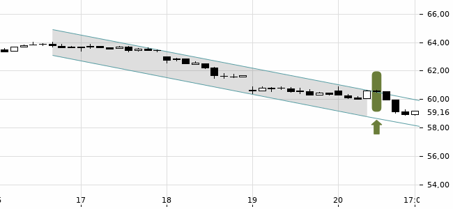 Chartansicht Trendsignal