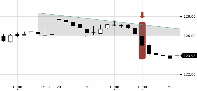 Chartansicht Trendsignal