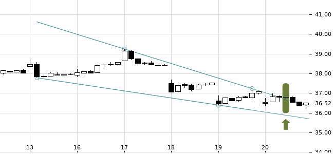 Chartansicht Trendsignal