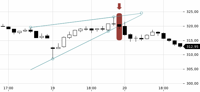 Chartansicht Trendsignal