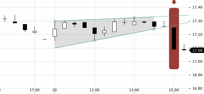 Chartansicht Trendsignal