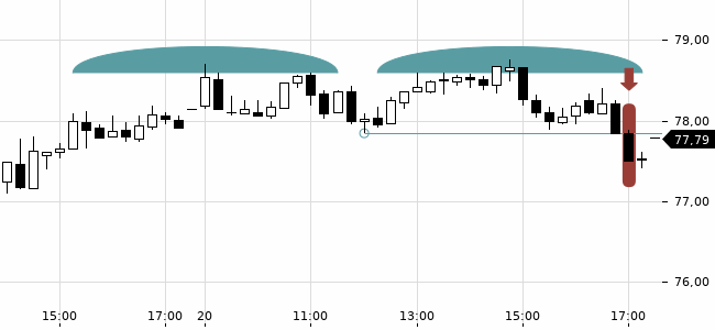 Chartansicht Trendsignal