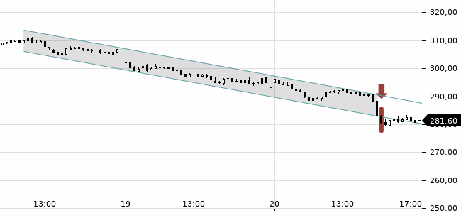 Chartansicht Trendsignal