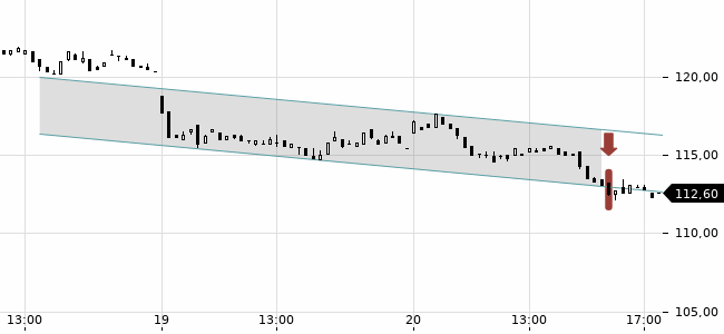 Chartansicht Trendsignal