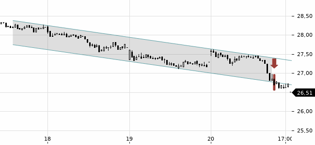 Chartansicht Trendsignal