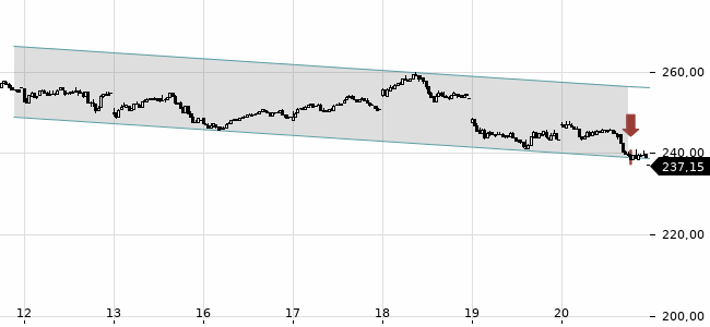 Chartansicht Trendsignal