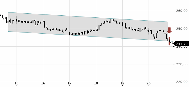 Chartansicht Trendsignal