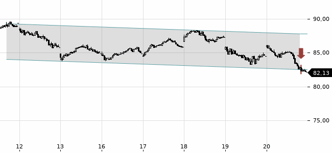 Chartansicht Trendsignal