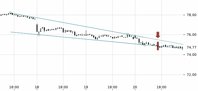 Chartansicht Trendsignal