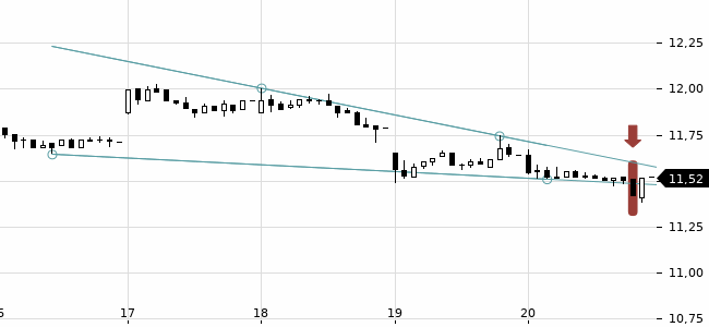 Chartansicht Trendsignal
