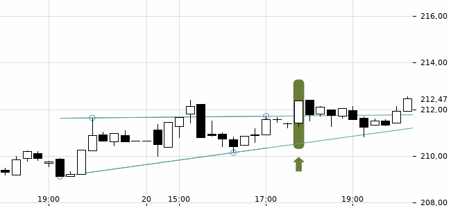 Chartansicht Trendsignal